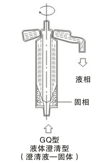 GQ75105125150N澄清型管式離心機(jī)