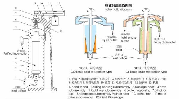 管式離心機(jī)